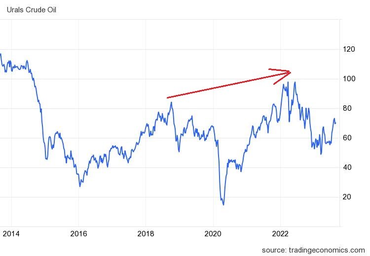 Нефть марки Urals. USD