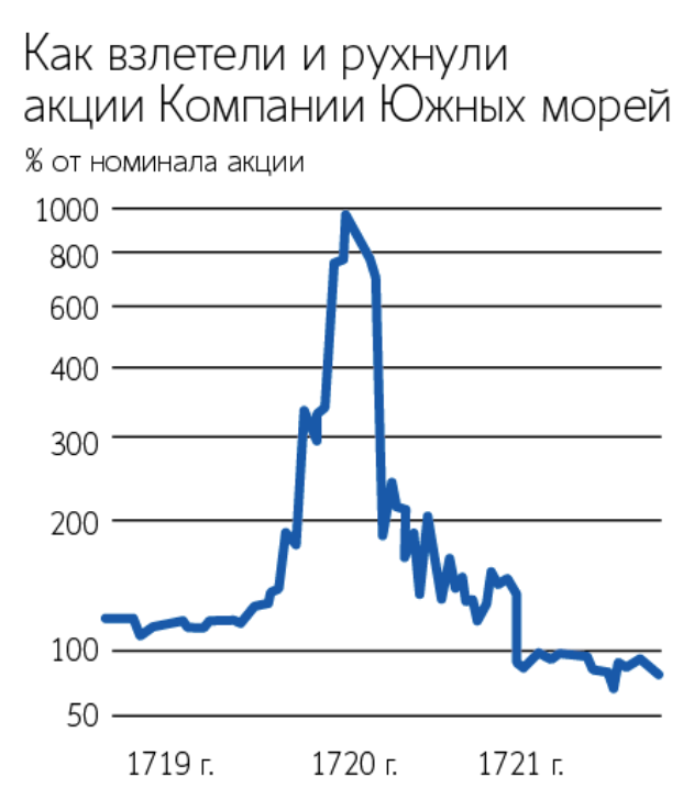 Ньютон потерял акции более чем на 3. Ньютон исаак компания южных морей. акции компании южных морей. компания южных морей график. пузырь южных морей.