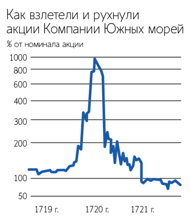 Ньютон потерял акции на 3. Ньютон Исаак компания южных морей. Акции компании южных морей. Компания южных морей график. Пузырь южных морей.