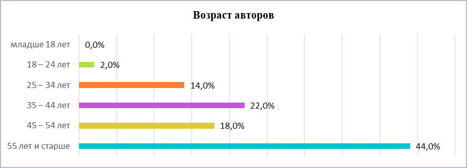 Рис. 1 Распределение авторов по возрасту