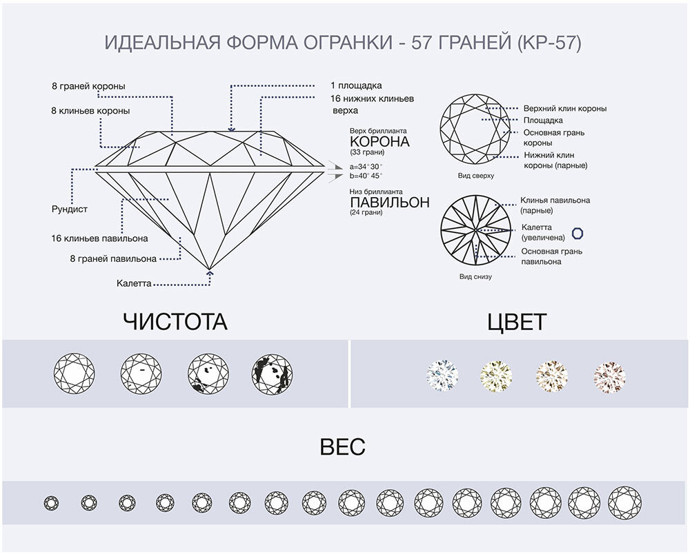 Как выбрать чистоту бриллианта. Таблица чистоты бриллиантов. чистота бриллианта таблица. таблица характеристик бриллиантов. радиант огранка бриллианта схема.