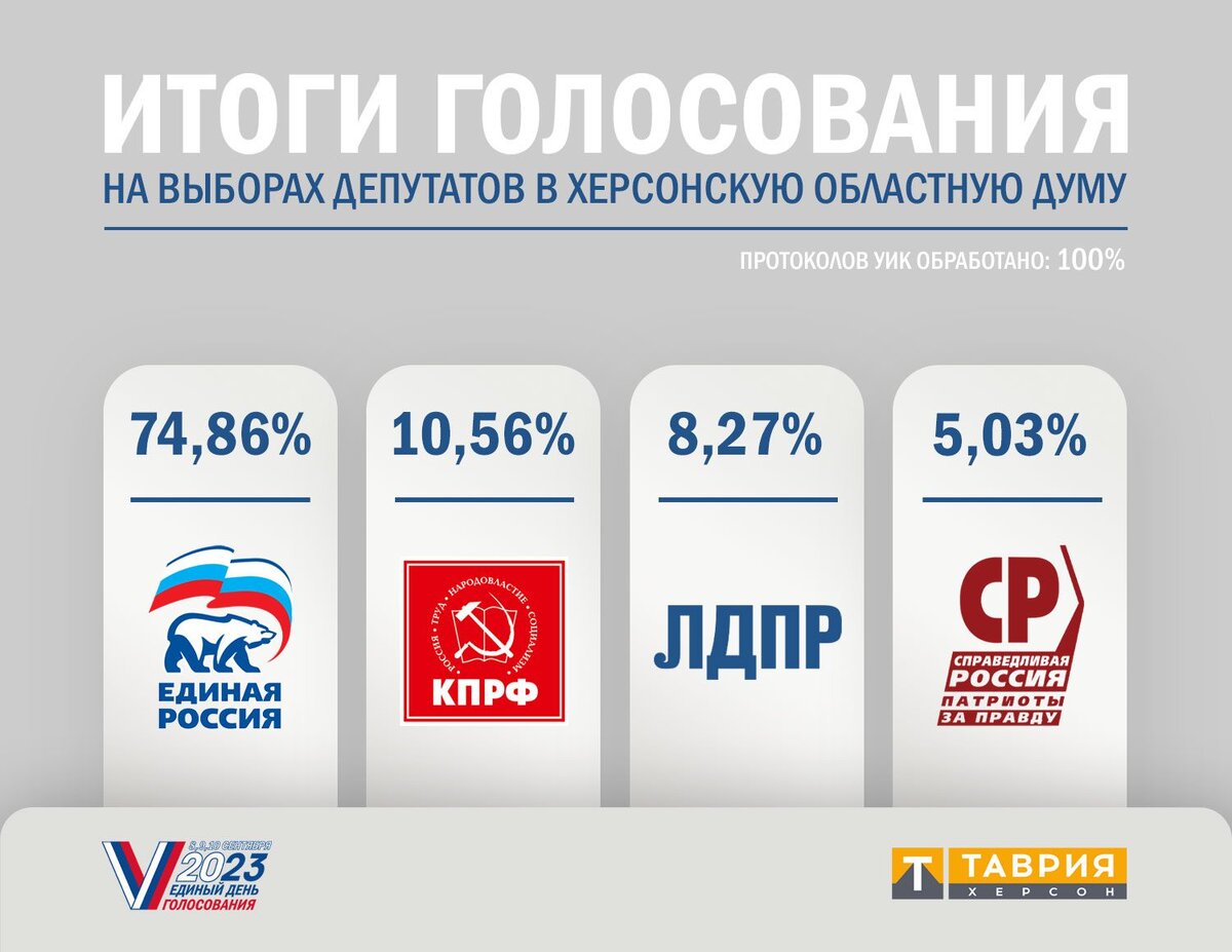  Избирком Херсонской области обработал 100% протоколов - Таврия ТВ - Херсон