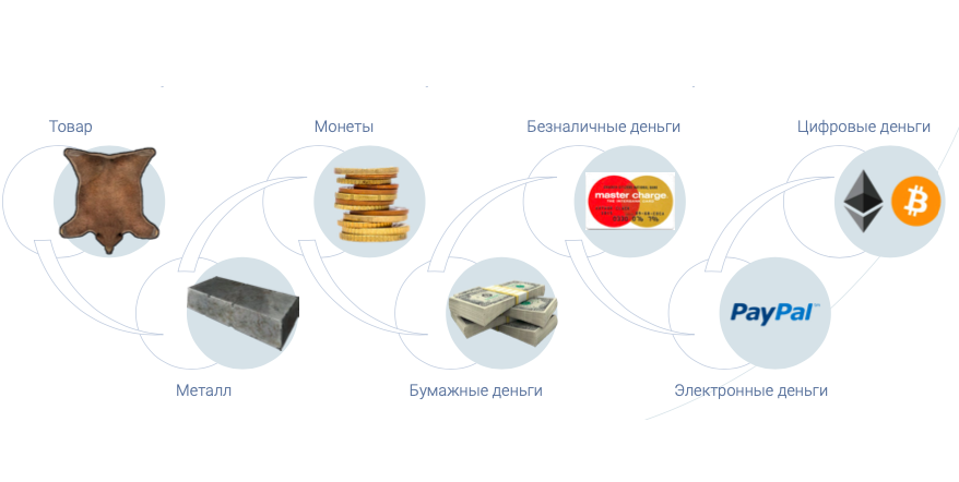Формирование денег. Эволюция денег. Этапы развития денег. Эволюция развития денег. Эволюция денег товарные деньги.
