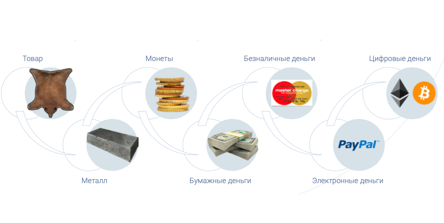 4 этапа денег. Этапы развития денег. Эволюция развития денег. Эволюция денег товарные деньги. История развития денег.