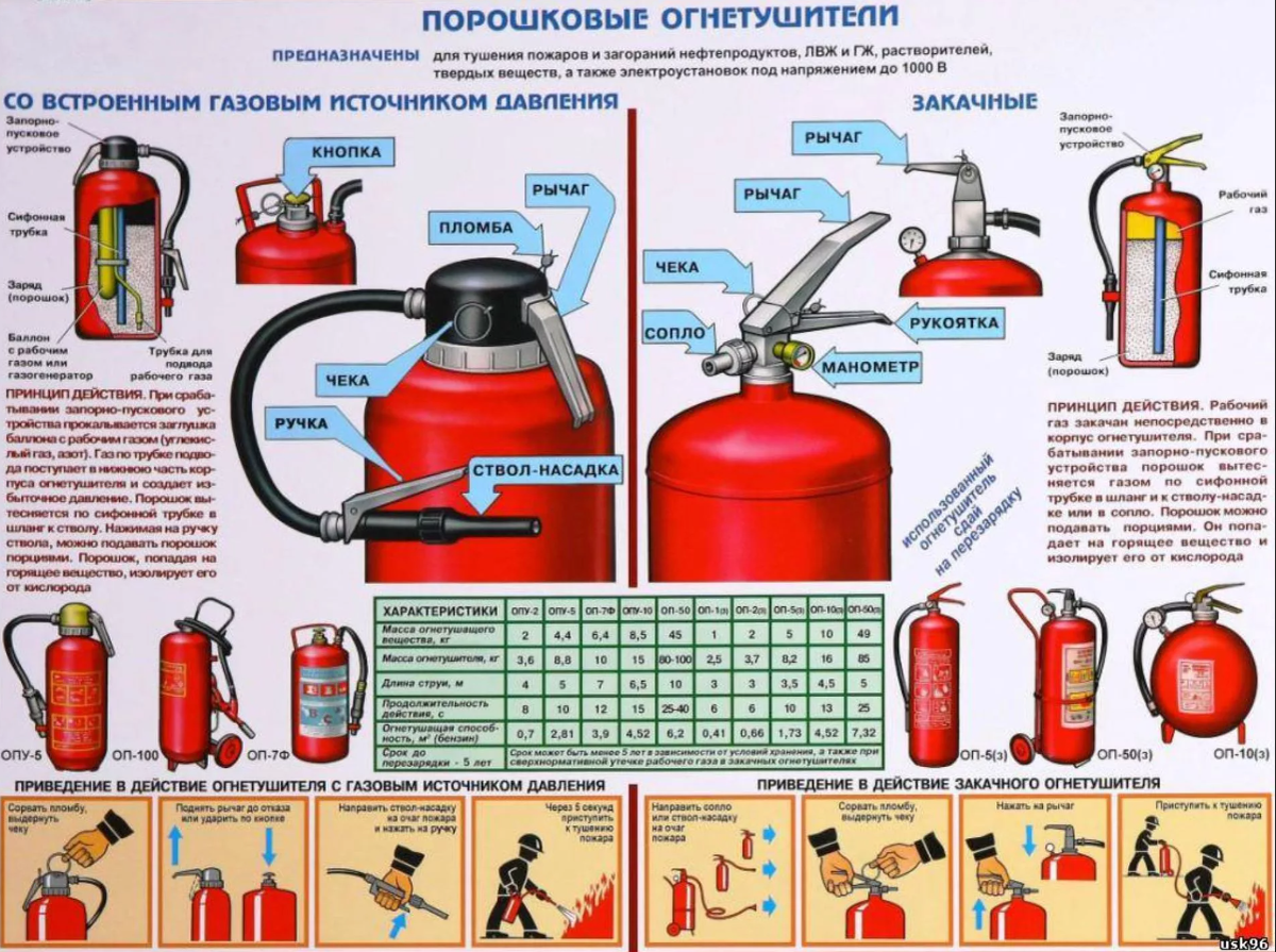 Какое правило отражает огнетушитель. Маркировка огнетушителей порошковых ОП-5. Принцип действия порошкового огнетушителя ОП-5. Вид огнетушителя порошковые предназначение. Схема огнетушителя ОП 2
