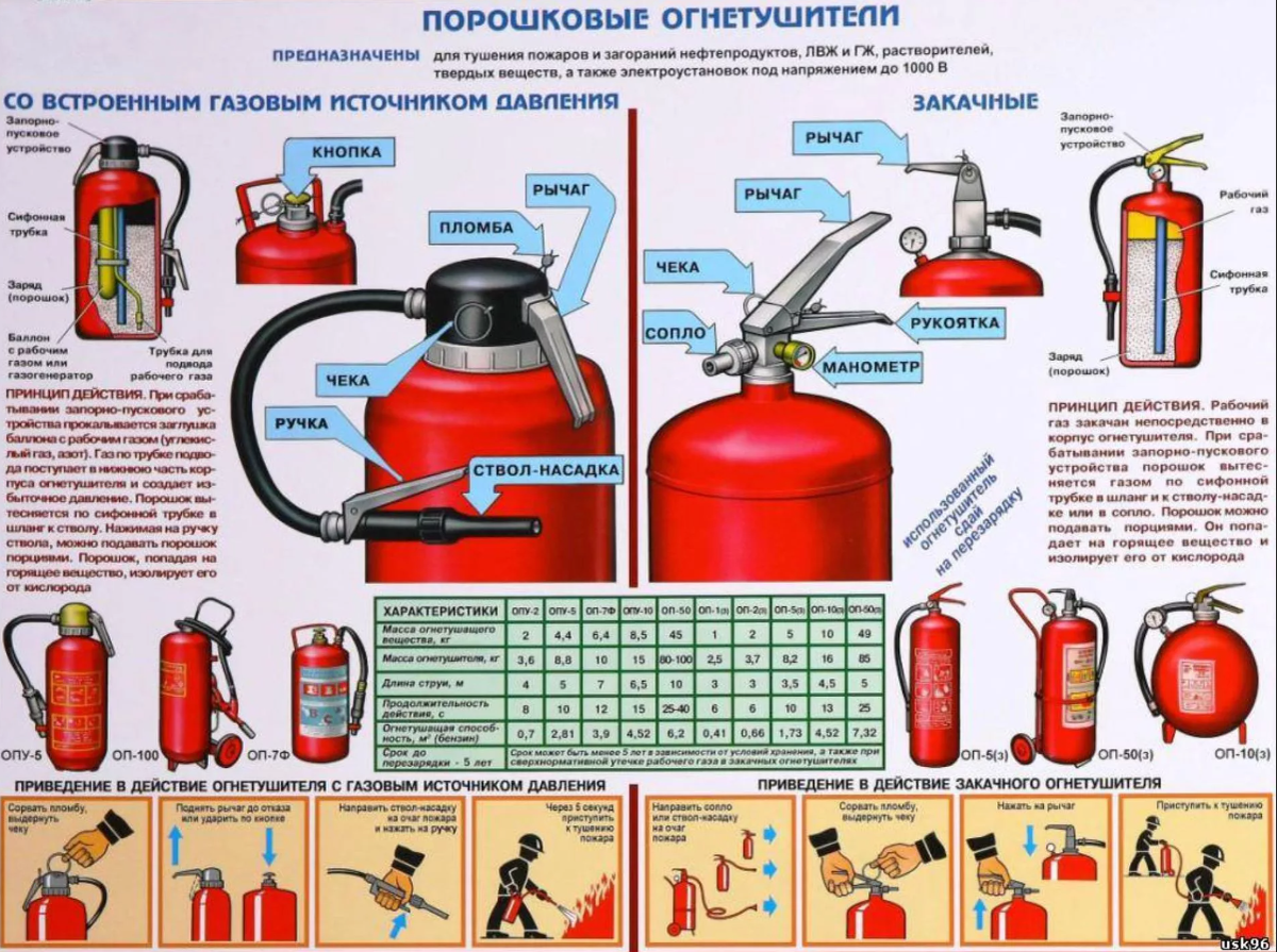 Маркировка огнетушителей порошковых ОП-5. Принцип действия порошкового огнетушителя ОП-5. Вид огнетушителя порошковые предназначение. Схема огнетушителя ОП 2.