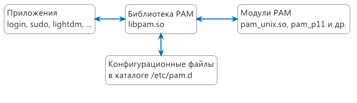 Общая схема работы PAM