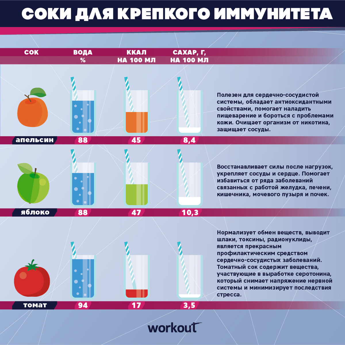 Можно ли выпивать при температуре. Какой сок пить. Сколько сока можно пить в день. Таблица полезных соков. Свежевыжатые соки калории.