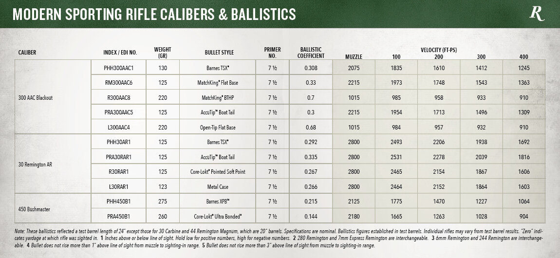 баллистические данные .450 Bushmaster от Remington