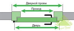 Ширина дверного проема определяется размерами двери. Прежде, чем сделать свой выбор, подумайте о том, какую мебель вам придется проносить через этот дверной проем.