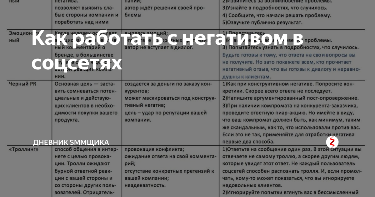 Тип учета 560 негатив. Отработка негатива в социальных сетях. Отработка негатива. Отработка негатива клиента пример. Как отрабатывать негатив.