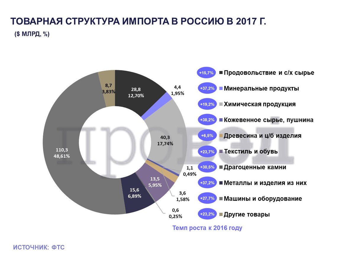 Статистика внешней торговли в 2017 году: цифры и факты | ПРОВЭД | Дзен