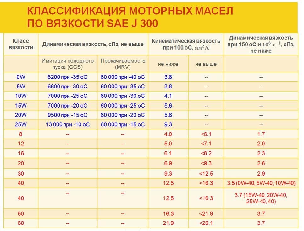 Схема масел моторных масел