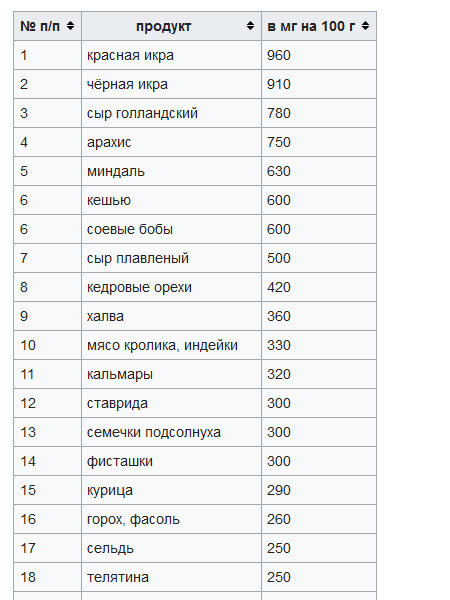 Триптофан в продуктах таблица Пин на доске ВСЕ ДЛЯ ФИТНЕСА