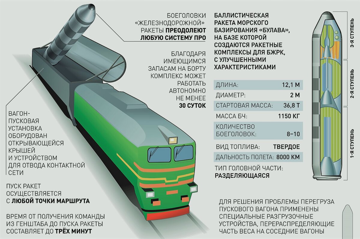 Поезд молодец. Боевой Железнодорожный ракетный комплекс Баргузин. БЖРК Баргузин 2020. Баргузин ЖД ракетный комплекс. Ракетный комплекс Баргузин БЖРК.