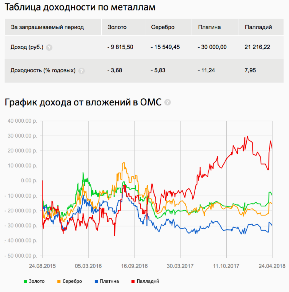 Инвестиции высокий процент. График доходности инвестиций. График доходности вкладов. Инвестирование в драгоценные металлы. Доходность инвестирования.