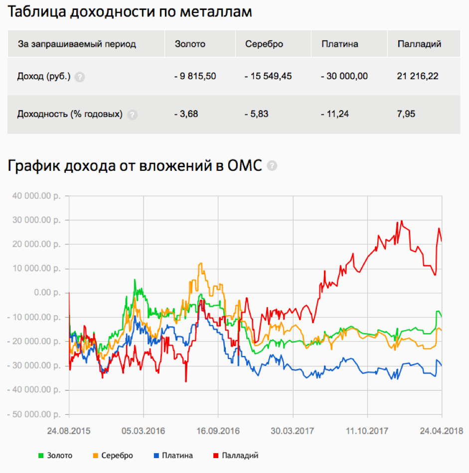 Курс драгметаллов. График доходности. График доходности металлических счетов. График металлов Сбербанк. График доходности вкладов.