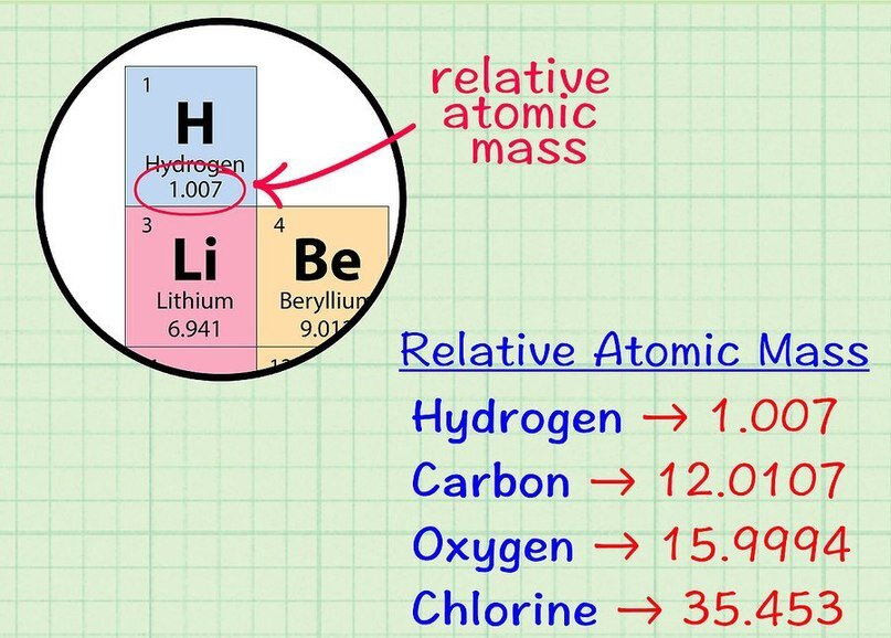 Атомная масса элемента литий. Relative Atomic Mass. Atomic Mass Lithium. Molar Mass of Carbon. How calculate molar Mass.