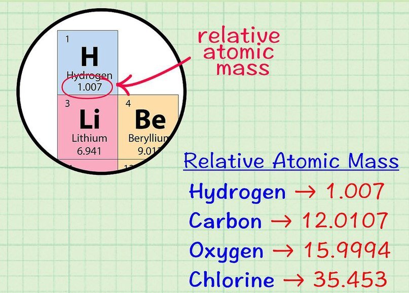 Относительная атомная и молекулярная массы