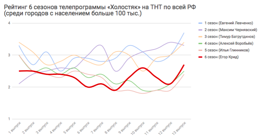 Холостяк 8 сезон, 4 выпуск: кто покинул проект на этой неделе (Видео)