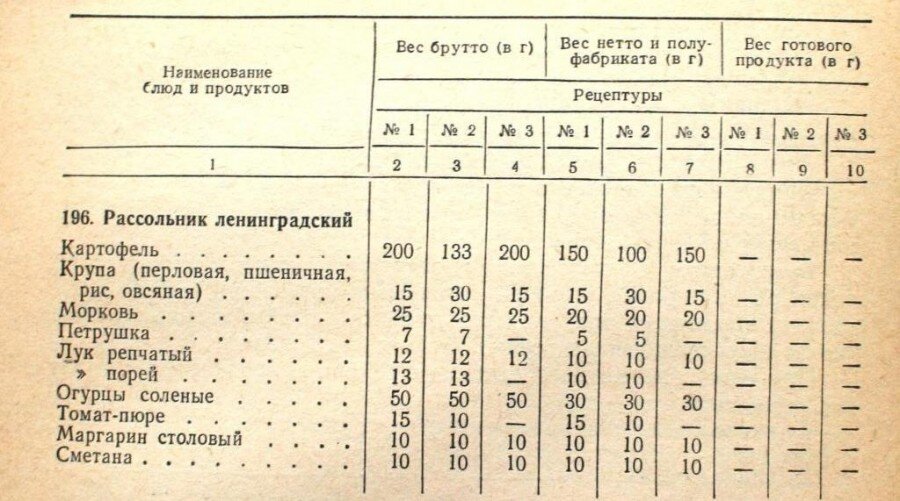 Тех карта рассольник ленинградский