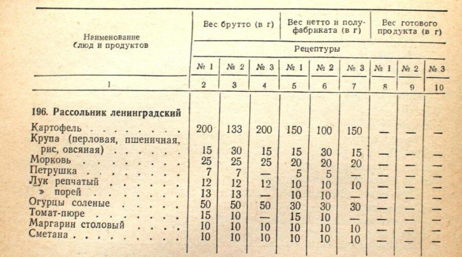 Рассольник домашний технологическая карта