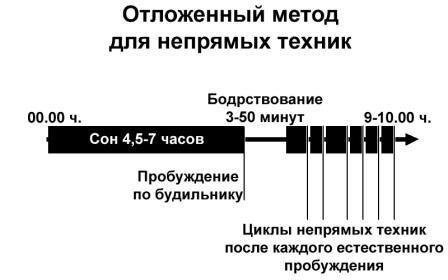 Как попасть в Осознанный Сон. Лучший метод. 