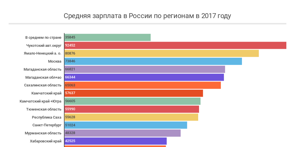 Заработная плата по соответствующей отрасли. Средняя заработная плата в России 2020 году. Средняя запрлата в Росси. Средние зарплаты в России по регионам. Средняя ЗП по России.