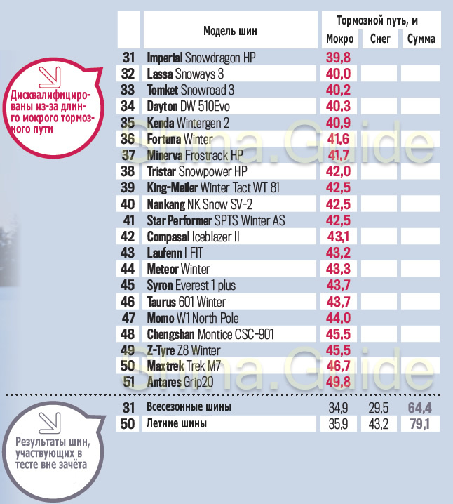 Первый отсев из-за длинного мокрого пути