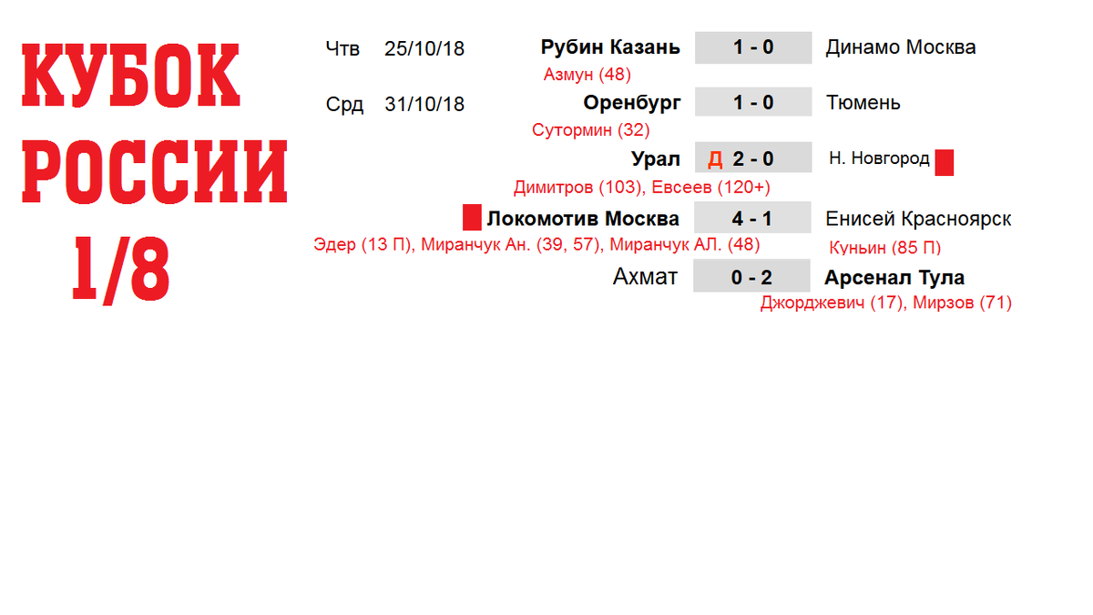 Кубок России 1/8. Результаты. Расписание 1/4. Сетка турнира. Ростов Зенит.  Спартак Анжи. | Алекс Спортивный * Футбол | Дзен