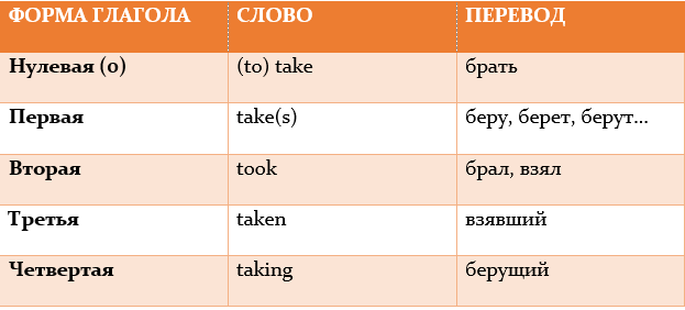 Go 3 формы глагола