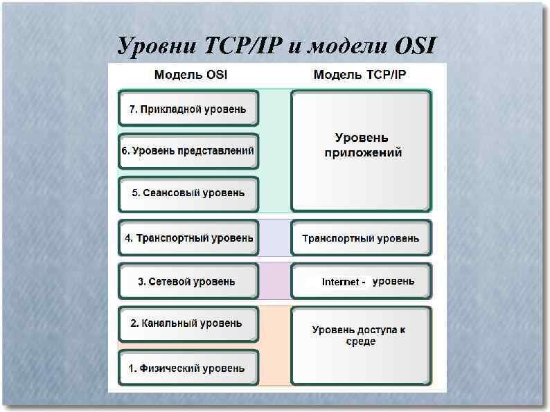 Tcp ip схема