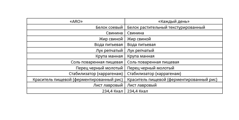 Состав тушенок