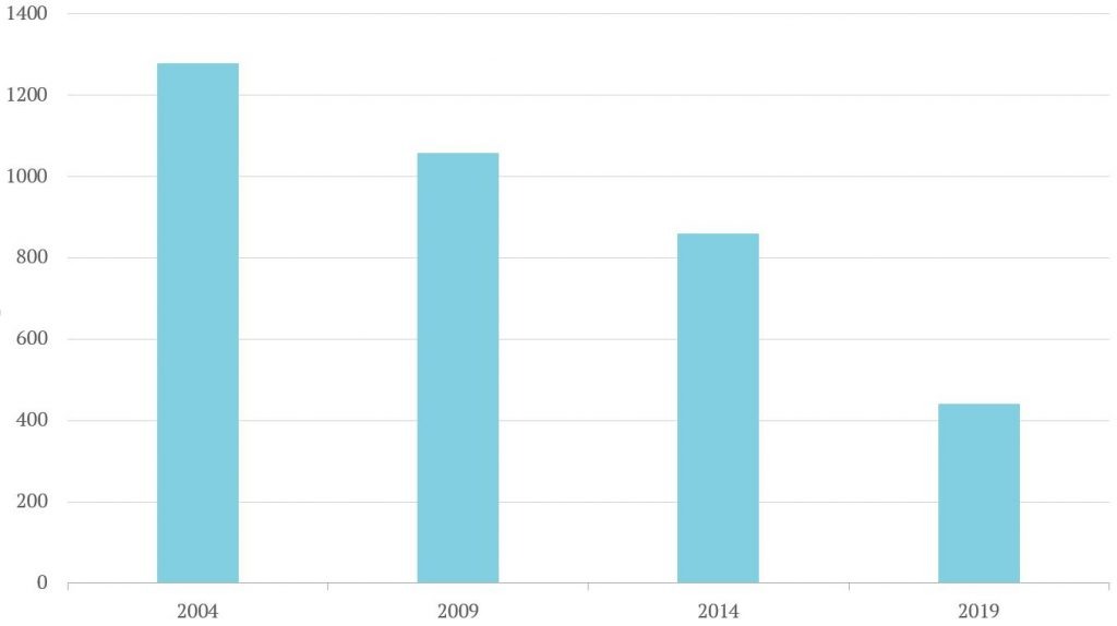 Источник: данные Банка России