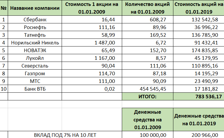 Сколько можно заработать на акциях. Акции российских компаний. Количество акций. Стоимость акций.