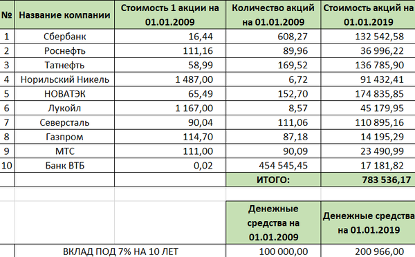 Сколько можно заработать на акциях российских компаний. Интервью с инвестором