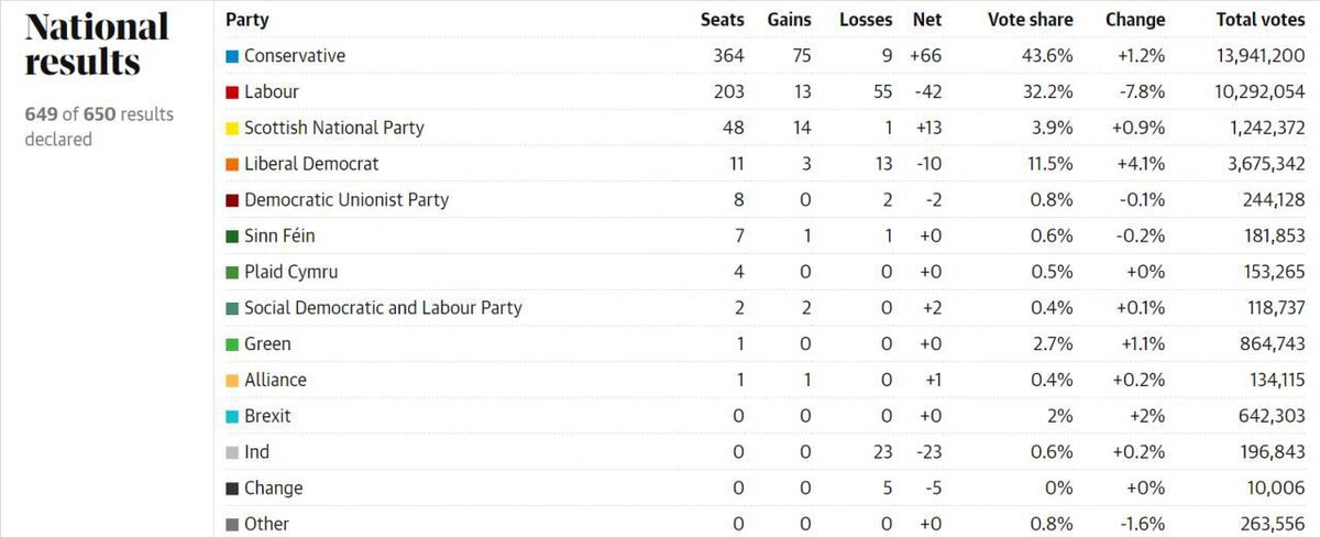Результаты парламентских выборов в Великобритании. График: The Guardia