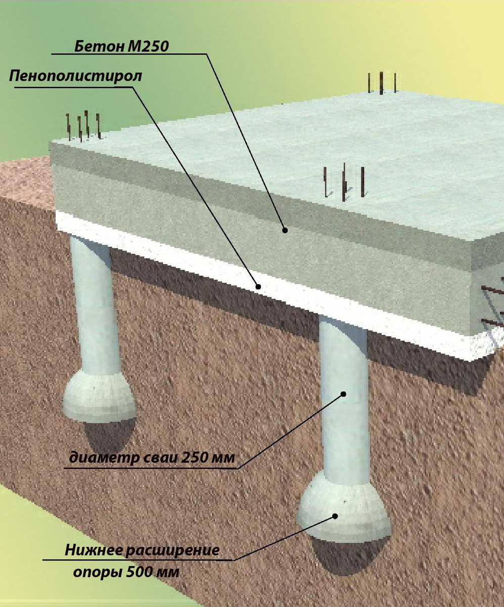 СВАЙНЫЙ ФУНДАМЕНТ: Винтовые или Бурозаливные | Стройоснова | Дзен