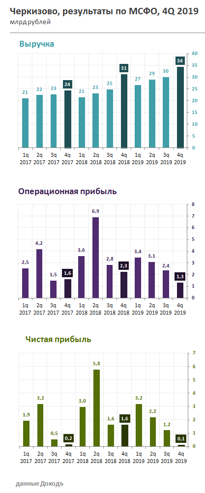 Черкизово, результаты по МСФО 4 кв 2019г. Источник: УК ДОХОДЪ