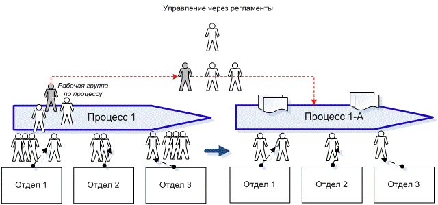  Важно не только выделить сквозные процессы организации, но и организовать управление ими. Рассмотрим шесть возможных способов. 

Способ № 1. «Ничего не менять»

На практике иногда бывает так, что после выделения сквозного процесса, его описывают в какой-либо нотации. Потом на основе полученной схемы разрабатывают документ, описывающий процесс. Затем этот документ используется для так называемых «информационных целей» (т.е. просто для ознакомления сотрудников, участвующих в процессе). Каких-либо практических изменений в этом случае, как правило, не происходит. Причинами являются нежелание менеджмента что-то менять, отсутствие необходимых для реорганизации ресурсов и компетенций. В данном случае ценным является хотя бы то, что заинтересованные сотрудники компании могут, при необходимости, увидеть схему процесса целиком, понять свою роль в процессе, уточнить необходимый порядок взаимодействия с другими сотрудниками. 

Способ № 2. «Организация группы вокруг процесса»

Организация группы вокруг процесса означает следующее. Для выполнения процесса организуют группу, в которую подбирают сотрудников из различных функциональных подразделений. Данные сотрудники должны обладать всеми необходимыми для выполнения процесса компетенциями. Для работы группе выделяют отдельное помещение и другие необходимые ресурсы (оборудование, орг. технику, программное обеспечение и др.). Руководитель группы целиком отвечает за выполнение процесса. 
 
Рис. 4. Организация группы вокруг процесса

Рассматриваемый подход описан в литературе, например в книгах Хаммера и Чампи, и считается одной из вариаций «классического» процессного подхода. Однако на практике он применяется редко, и при этом локально (затрагивает незначительную часть деятельности организации). Например, не может считаться убедительным пример, когда в организации из 5 тысяч человек создается группа из 15 человек, выполняющих один (даже весьма важный) процесс, а остальные сотрудники работают так, как раньше.
Подход имеет свои недостатки. В первую очередь, они связаны с неизбежно возникающей необходимостью дублировать ресурсы. Например, мы выделяем в процесс «обслуживания клиента на стадии заключения договора» маркетолога из коммерческой службы, юриста из юр. одела, инженера-технолога из производственного подразделения и т.д. В результате нам придется держать в этих подразделениях дополнительных сотрудников с необходимыми компетенциями. Какие-то из сотрудников (как в сквозном процессе, так и в подразделениях) могут оказаться недогруженными, либо наоборот возникнет дефицит ресурсов. 
В целом, практика показывает, что создать «плоскую» организацию, представляющую из себя сеть групп по процессам и единый центр управления нереально. Рассматриваемый подход может применяться локально в очень ограниченных масштабах. 

Способ № 3. «Матричное управление»

Многие представляют себе процессное управление как матричную организацию деятельности компании. Это заблуждение. Матричная организация имеет как свои достоинства, так и свои недостатки. Более того, можно утверждать, что матричная схема не является более эффективной или более «продвинутой» по сравнению с линейно-функциональной. Специфика бизнеса и практические аспекты применения делают тот или иной подход к построению структуры эффективным или неэффективным. 

 
Рис. 5. Матричное управление процессами

На рисунке 5 представлена матричная схема управления процессами. В рамках этой схемы в компании выделяется отдельная группа сотрудников (возможно, отдел) – владельцы процессов. Каждый из них закрепляется за конкретным сквозным процессом и получает в свое распоряжение необходимые ресурсы (в первую очередь, - человеческие) из подразделений, участвующих в выполнении процесса. Владельцы процессов оперативно управляют своими сквозными процессами, планируя и учитывая расход ресурсов по определенным, утвержденным в компании методикам. 
Опыт автора статьи говорит о том, что матричная структура очень чувствительна к ресурсам. Например, если руководителей проектов (владельцев процессов, ГИПов – главных инженеров проектов) недостаточно, то система работает уже не как матричная, а как обычная линейно-функциональная. Руководители (ГИПы) теряют контроль над процессами. 
В целом, с точки зрения автора статьи, матричную структуру не следует использовать для организации управления сквозными процессами в компании (за исключением бизнесов, для которых такая структура объективно необходима). 

Способ № 4. «Куратор со стороны высшего руководства»

В работах некоторых «классиков» менеджмента качества можно найти следующие рекомендации:
выделять небольшое количество сквозных процессов;
назначать кураторами этих процессов топ-менеджеров компании.

Рассматриваемый вариант организации управления сквозными процессами показан на рис. 6. Он характеризуется тем, что куратор процесса получает информацию о ходе процесса (иногда даже через голову некоторых начальников средних и нижних уровней) и принимается соответствующие управленческие решения (на рис. 6 они для наглядности показаны молниями). 

 
Рис. 6. Куратор со стороны высшего руководства

  В силу большой загрузки куратора и его отдаленности от «живого» процесса рассматриваемый вариант можно рассматривать скорее как теоретический, чем практический. Попытки вводить роли кураторов на российских предприятиях чаще всего приводили к формальным результатам. (Например, на одном из предприятий фактическое бездействие кураторов привело к появлению так называемых «оперативных ответственных за процесс». Ими становились начальники небольших структурных подразделений. Полномочий у них не хватало, и влиять на процесс они не могли. В результате, улучшения в процессах практически отсутствовали). 

Способ № 5. «Мониторинг владельцем процесса и куратор свыше»

Более практичным представляется способ управления сквозными процессами, представленный на рис. 7. В данном случае, назначается владелец процесса. Он может, кстати, быть начальником одного из подразделений, участвующих в процессе. 
Владелец процесса осуществляет мониторинг за ходом процесса, получая необходимую информацию из участвующих в процессе подразделений. Он контролирует требования регламентирующих документов по сквозному процессу.

 
Рис. 7. Мониторинг владельцем процесса и куратор свыше

В случае возникновения отклонений при выполнении процесса, владелец процесса:
либо организует решение проблемы сам (коллегиальным путем при взаимодействии с руководителями соответствующих подразделений);
либо информирует куратора процесса. 

Куратор, в свою очередь, либо принимает решение, либо организует обсуждение проблемы (в случае ее высокой значимости) на уровне топ-менеджеров компании. 

Способ № 6. «Управление через регламенты»

На рис. 8 показан ещё один способ организации управления сквозным процессом. Формируется рабочая группа по процессу. Она может включать сотрудников, участвующих в процессе, экспертов, консультантов. 
Рабочей группе ставится задача выполнить реорганизацию процесса с последующим закреплением измененных технологий выполнения сквозного процесса в пакете регламентирующих документов:
регламенте выполнения сквозного процесса;
положениях о подразделениях, участвующих в процессе;
операционных или технологических картах;
инструкциях для персонала;
прочих.

Наиболее важные разработанные регламенты обсуждаются на уровне топ-менеджеров, утверждаются и вводятся в действие. Последующий контроль за исполнением регламентирующих документов возлагается на начальников соответствующих структурных подразделений и службу внутреннего аудита. 

 
Рис. 8. Управление через регламенты


