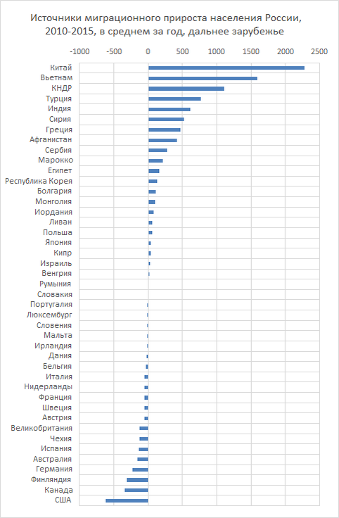 Страны с наибольшим миграционным приростом. Топ стран по приросту населения. Наибольший миграционный прирост населения. Страны с самым большим приростом населения.