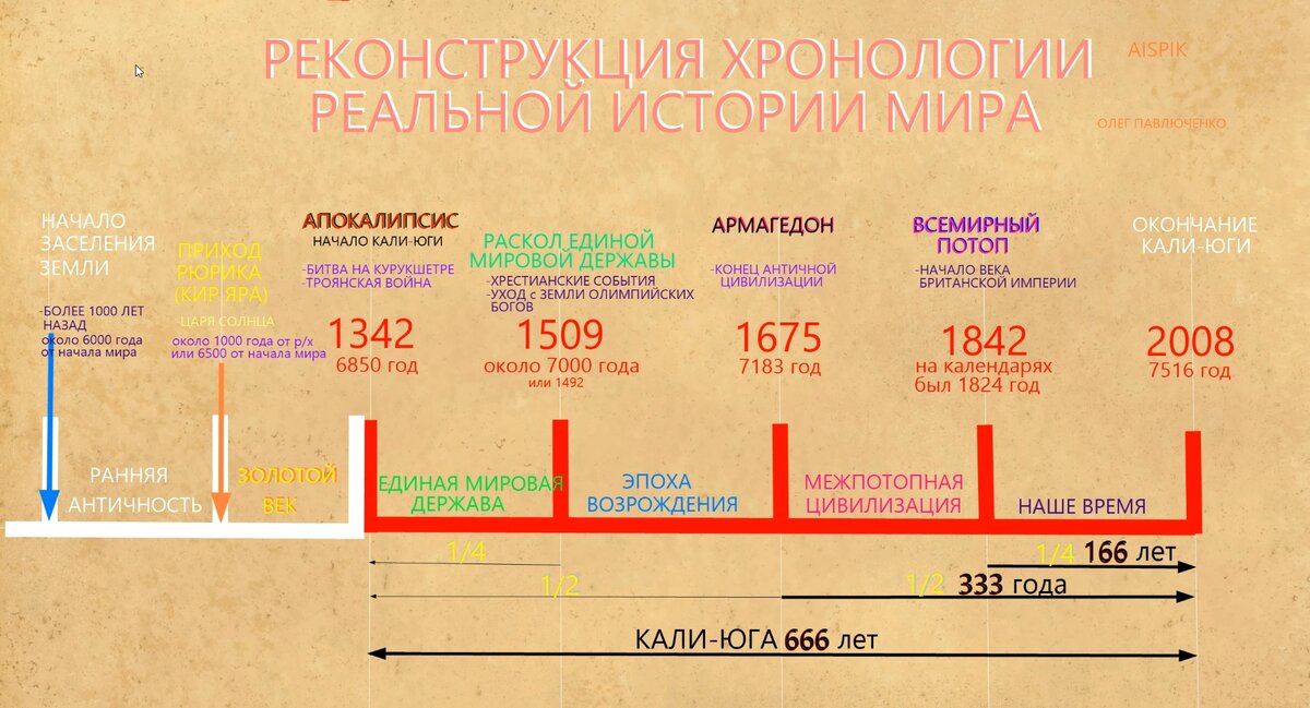 Временная шкала картинка