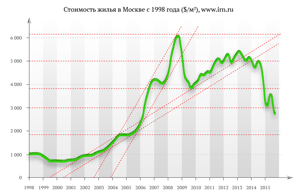 На графике наглядно видно что происходит  ценами на недвижимость во время кризиса.