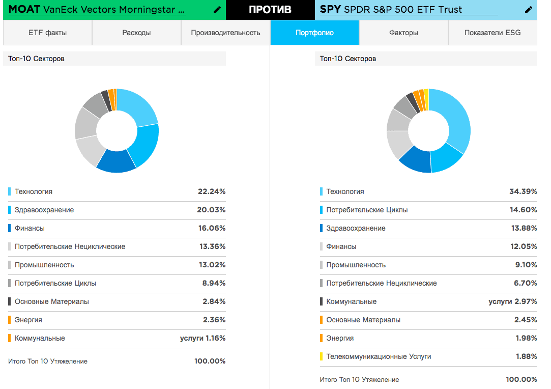 [caption id="attachment_7073" align="aligncenter" width="1083"] Разбивка по секторам ETF MOAT vs ETF SPY (S&P500)[/caption]