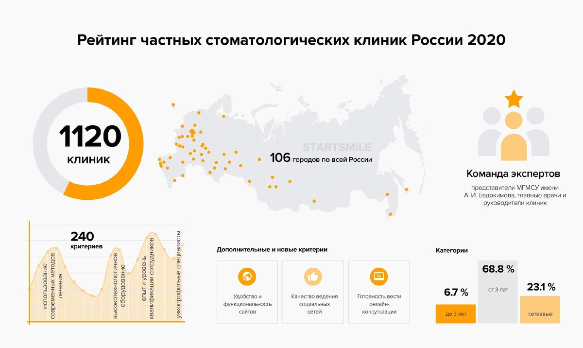 Рейтинг стоматологических клиник