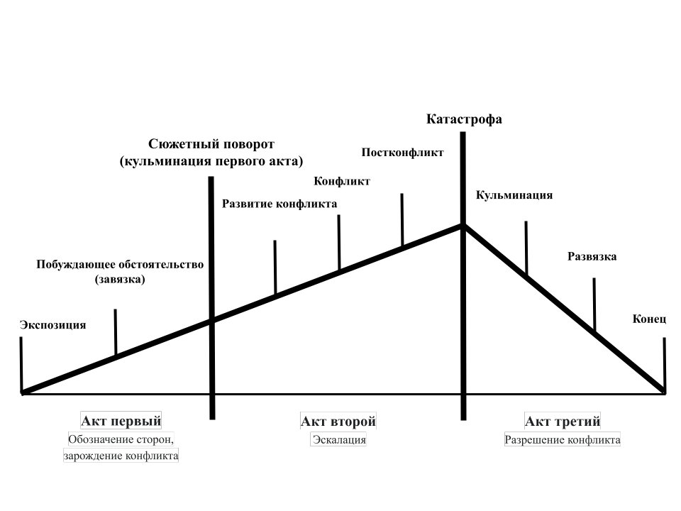 Классическая схема драматургического произведения