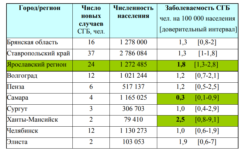 Данные 2010 года. Автор: Супонева Н.А., рукопись (автореферат) 2013 г.