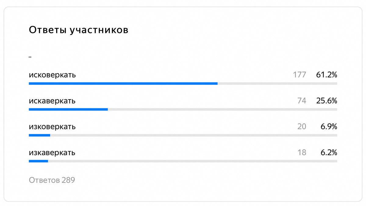 Результаты теста по слову «исковеркать».