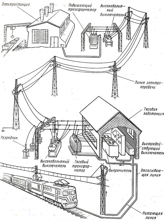 Контактная сеть электровоза. Система электроснабжения электрифицированных железных дорог. Схема энергоснабжения электрифицированного участка железной дороги.. Электроснабжение ЖД переменным током. Тяговая подстанция железной дороги схема.