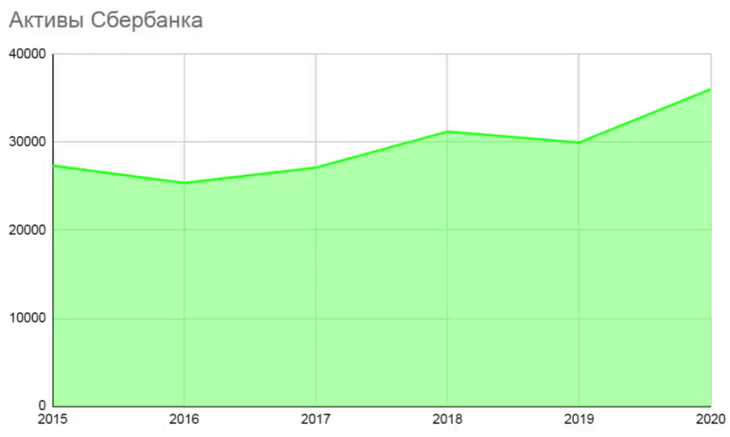 Сбербанк активы банка